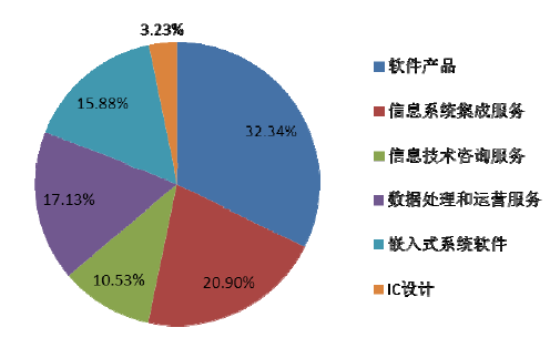 國內軟件業務收入結構分析 信息咨詢服務現狀與趨勢